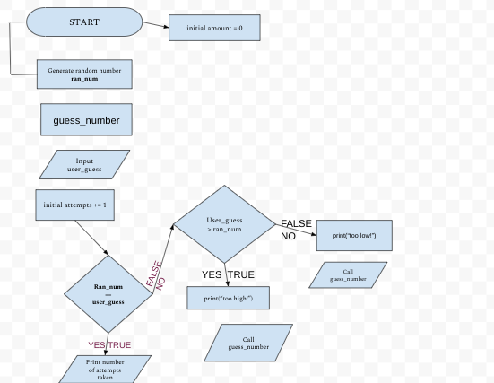 CFU 10 flowchart